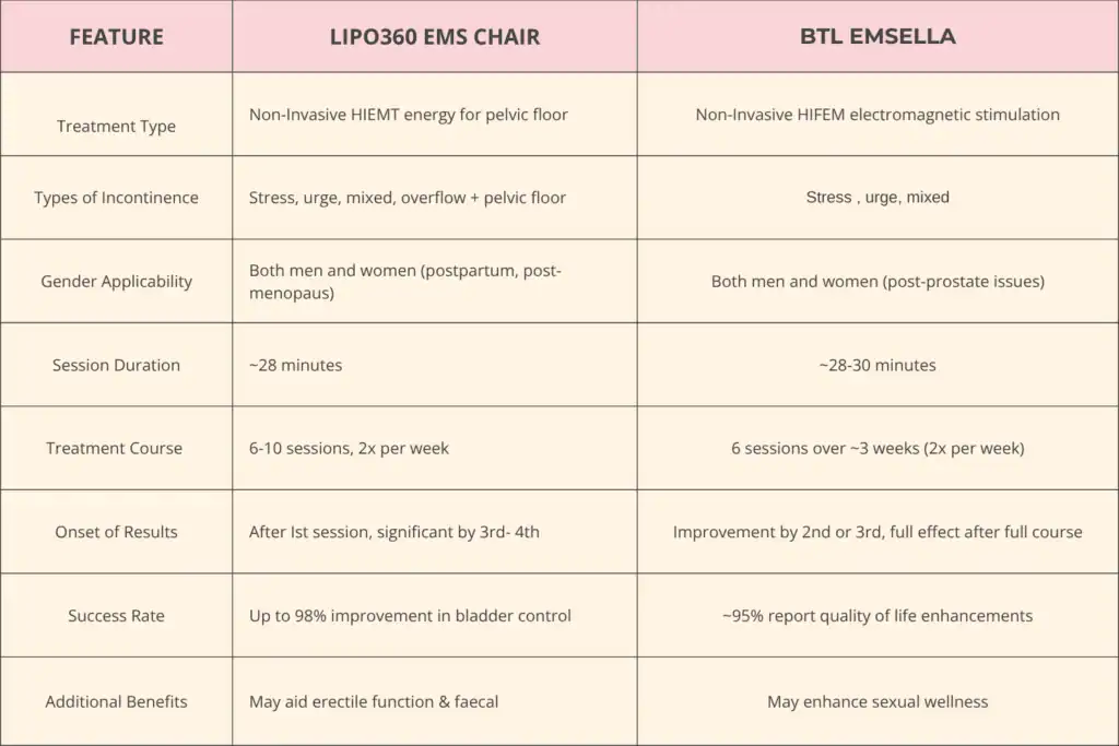 LIPO360 EMS Chair Can Help with Urinary Incontinence 1 Table to show benefits of Lipo 360 for urinary incontinence Purfleet