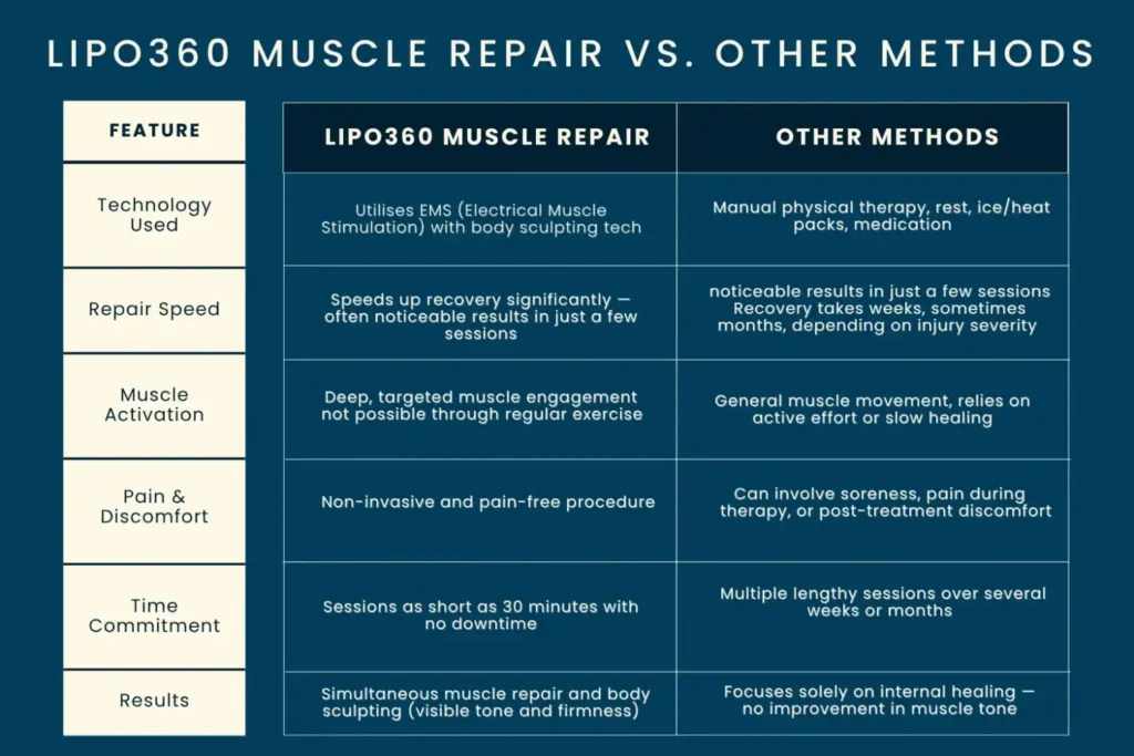 Revolutionising Muscle Repair: The Power of LIPO360 Body Sculpt Post-Injury 6 Key differences between LIPO360 Muscle Repair Purfleet and other Muscle Repair Methods including features